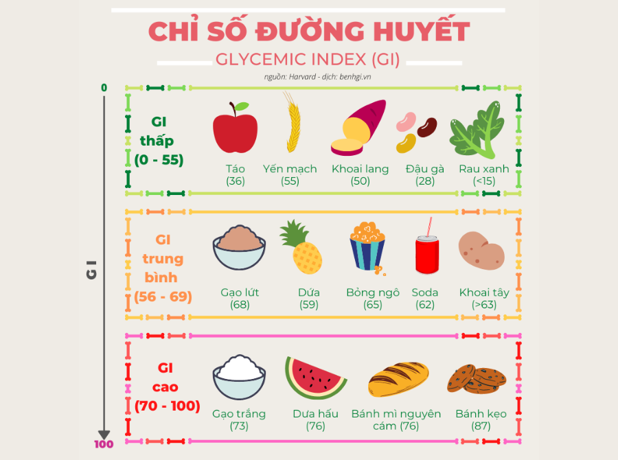 Xét nghiệm chỉ số GI trong thực phẩm
